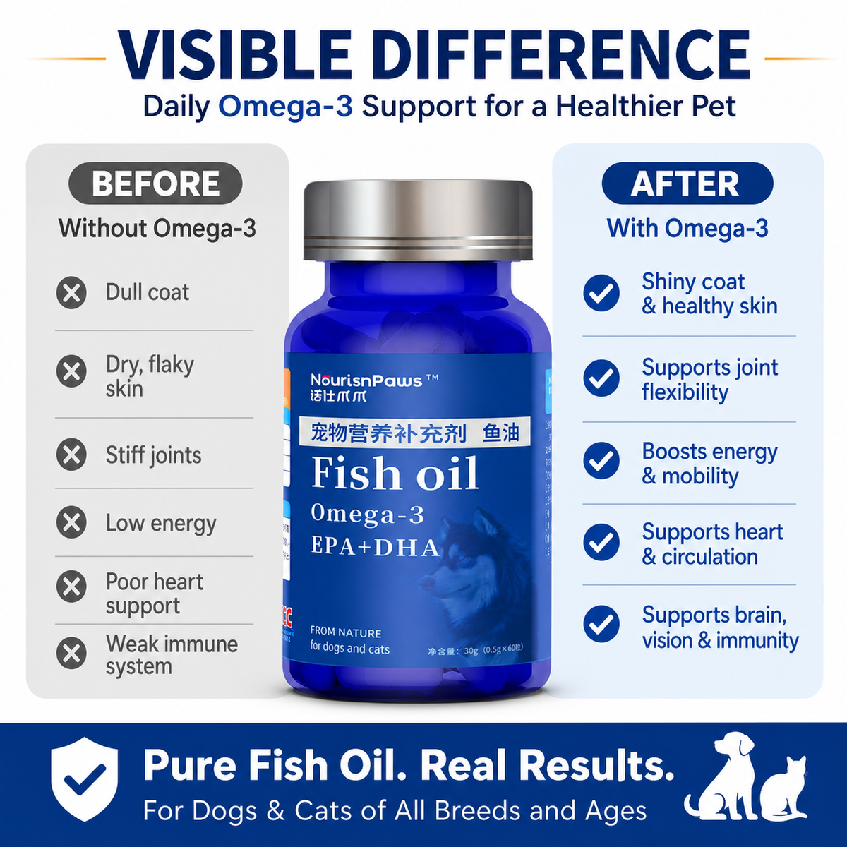 Deep-Sea Omega-3 Fish Oil Softgels for Dogs & Cats – EPA + DHA Skin, Coat, Joint, Heart, Brain & Vision Support – 60 Count